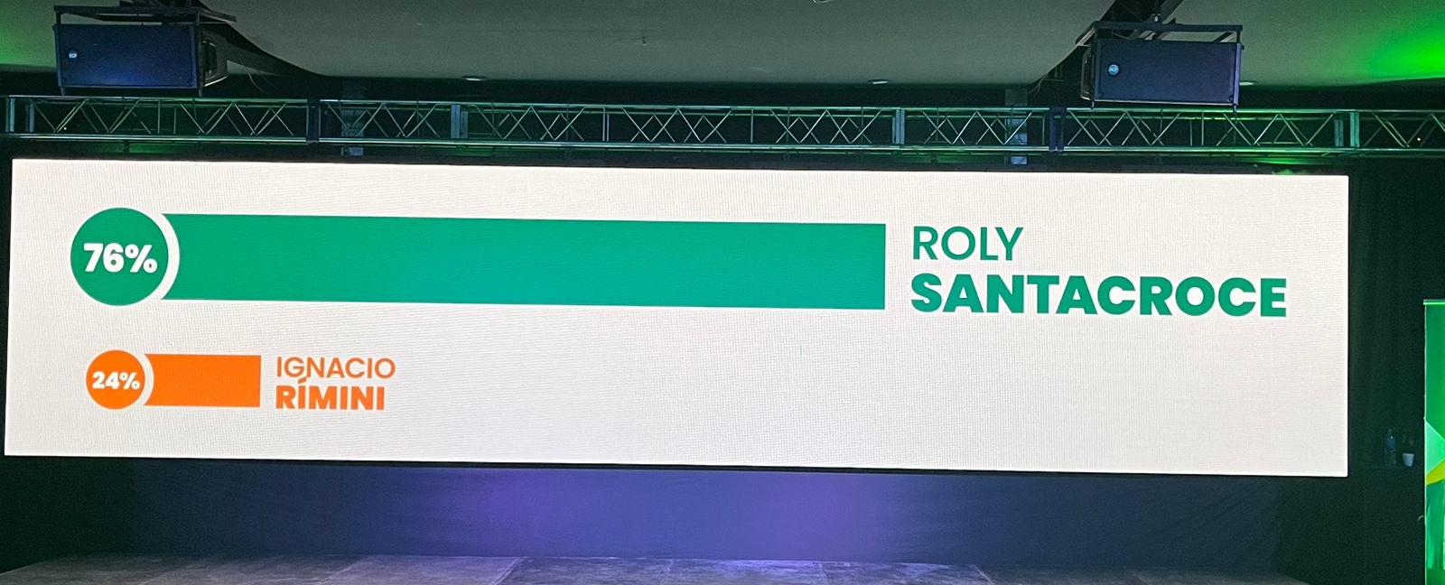 Reelección histórica: Roly Santacroce gana la intendencia de Funes por el 76%